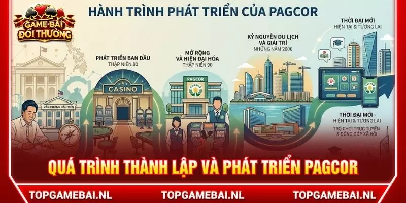 Quá trình thành lập và phát triển PAGCOR